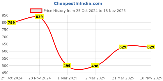 tatacliq.com Forever 21 Blue Regular Fit Jeans forever 21 Price History Graph from 25 Oct 2024 to 18 Nov 2025