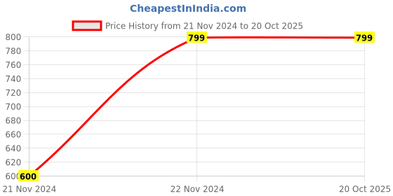 tatacliq.com Forever 21 Blue Regular Fit Jeans forever 21 Price History Graph from 21 Nov 2024 to 19 Oct 2025