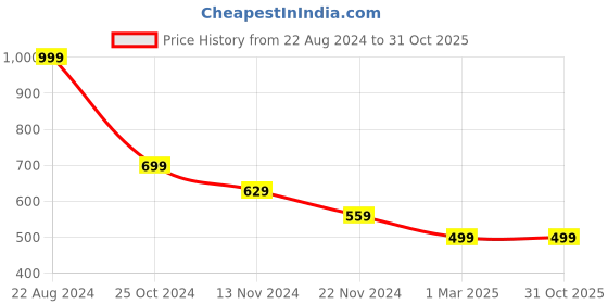 tatacliq.com Forever 21 Blue Regular Fit Joggers forever 21 Price History Graph from 22 Aug 2024 to 29 Oct 2025