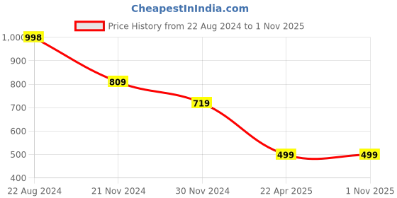 tatacliq.com Forever 21 Blue Regular Fit Joggers forever 21 Price History Graph from 22 Aug 2024 to 1 Nov 2025