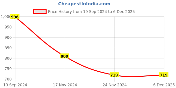 tatacliq.com Forever 21 Blue Regular Fit Joggers forever 21 Price History Graph from 19 Sep 2024 to 5 Dec 2025