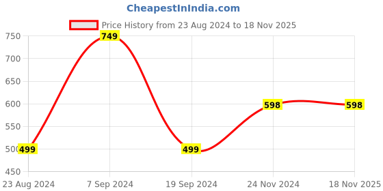 tatacliq.com Forever 21 Blue Regular Fit Leggings forever 21 Price History Graph from 23 Aug 2024 to 18 Nov 2025