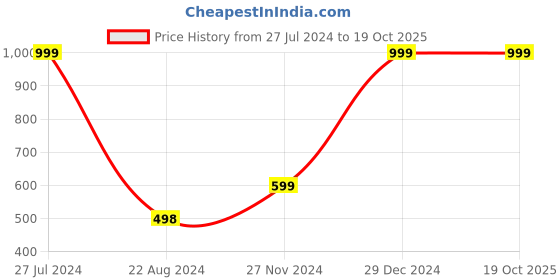 tatacliq.com Forever 21 Blue Regular Fit Mid Rise Pants forever 21 Price History Graph from 27 Jul 2024 to 18 Oct 2025