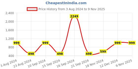 tatacliq.com Forever 21 Blue Regular Fit Mid Rise Pants forever 21 Price History Graph from 3 Aug 2024 to 8 Nov 2025