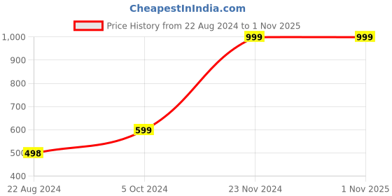 tatacliq.com Forever 21 Blue Regular Fit Mid Rise Pants forever 21 Price History Graph from 22 Aug 2024 to 1 Nov 2025