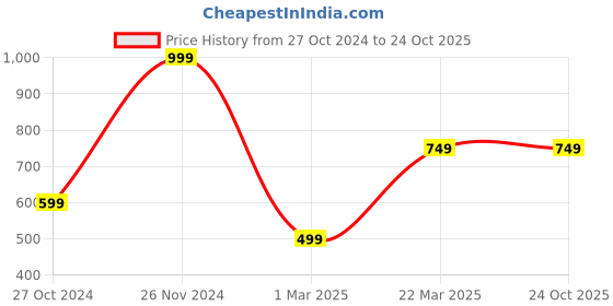 tatacliq.com Forever 21 Blue Regular Fit Mid Rise Pants forever 21 Price History Graph from 27 Oct 2024 to 22 Oct 2025
