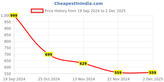 tatacliq.com Forever 21 Blue Regular Fit Pants forever 21 Price History Graph from 19 Sep 2024 to 2 Dec 2025