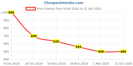 tatacliq.com Forever 21 Blue Regular Fit Pants forever 21 Price History Graph from 9 Oct 2024 to 31 Oct 2025
