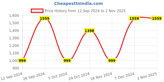 tatacliq.com Forever 21 Blue Regular Fit Printed Jeans forever 21 Price History Graph from 12 Sep 2024 to 1 Nov 2025