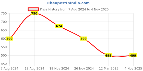 tatacliq.com Forever 21 Blue Regular Fit Printed Joggers forever 21 Price History Graph from 7 Aug 2024 to 1 Nov 2025