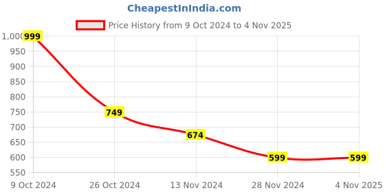 tatacliq.com Forever 21 Blue Regular Fit Printed Joggers forever 21 Price History Graph from 9 Oct 2024 to 3 Nov 2025