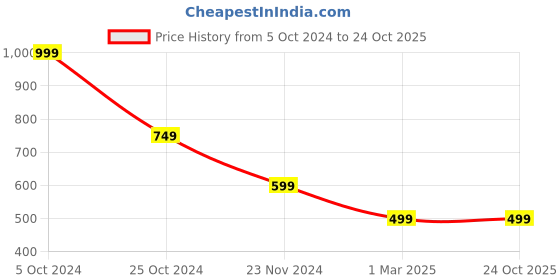 tatacliq.com Forever 21 Blue Regular Fit Printed Joggers forever 21 Price History Graph from 5 Oct 2024 to 22 Oct 2025