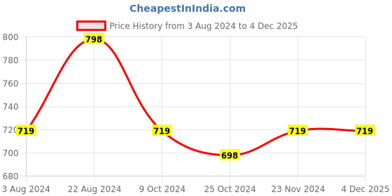 tatacliq.com Forever 21 Blue Regular Fit Printed Shirt forever 21 Price History Graph from 3 Aug 2024 to 4 Dec 2025