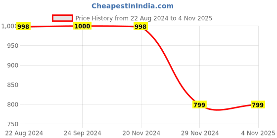 tatacliq.com Forever 21 Blue Regular Fit Printed Sweatshirt forever 21 Price History Graph from 22 Aug 2024 to 3 Nov 2025