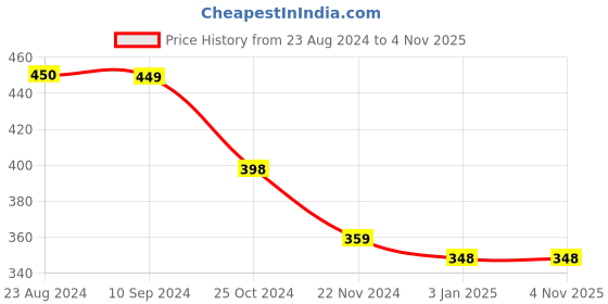 tatacliq.com Forever 21 Blue Regular Fit Printed T-Shirt forever 21 Price History Graph from 23 Aug 2024 to 4 Nov 2025
