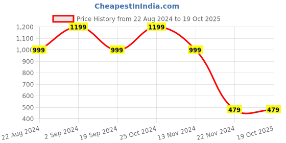 tatacliq.com Forever 21 Blue Regular Fit Printed T-Shirt forever 21 Price History Graph from 22 Aug 2024 to 18 Oct 2025