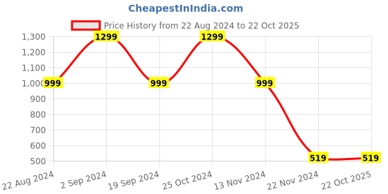 tatacliq.com Forever 21 Blue Regular Fit Printed T-Shirt forever 21 Price History Graph from 22 Aug 2024 to 22 Oct 2025