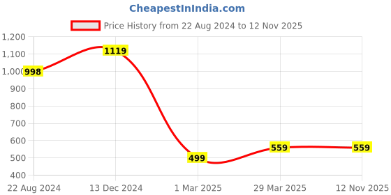 tatacliq.com Forever 21 Blue Regular Fit Rinse Washed Jeans forever 21 Price History Graph from 22 Aug 2024 to 10 Nov 2025