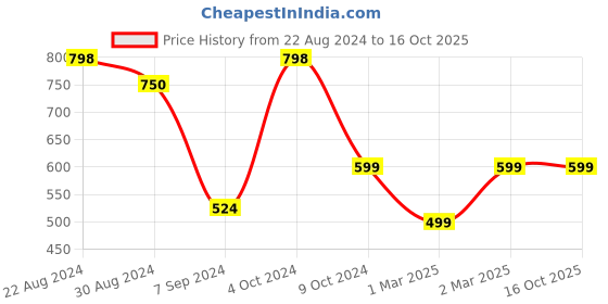 tatacliq.com Forever 21 Blue Regular Fit Shirt forever 21 Price History Graph from 22 Aug 2024 to 16 Oct 2025