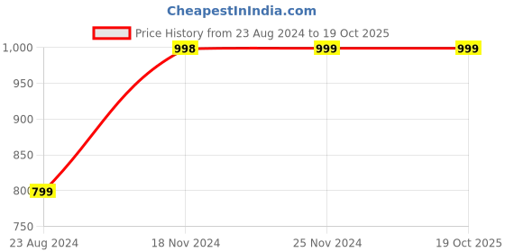 tatacliq.com Forever 21 Blue Regular Fit Shorts forever 21 Price History Graph from 23 Aug 2024 to 19 Oct 2025