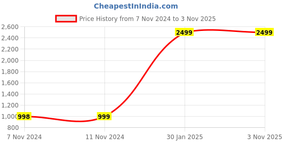 tatacliq.com Forever 21 Blue Regular Fit Shorts forever 21 Price History Graph from 7 Nov 2024 to 31 Oct 2025