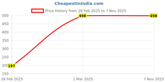 tatacliq.com Forever 21 Blue Regular Fit Striped Shorts forever 21 Price History Graph from 28 Feb 2025 to 6 Nov 2025