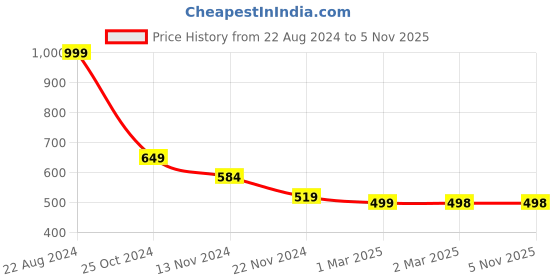 tatacliq.com Forever 21 Blue Regular Fit Striped Trackpants forever 21 Price History Graph from 22 Aug 2024 to 4 Nov 2025