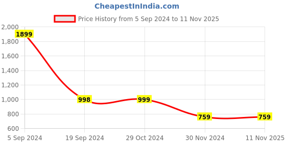 tatacliq.com Forever 21 Blue Regular Fit Sweater forever 21 Price History Graph from 5 Sep 2024 to 8 Nov 2025