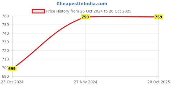 tatacliq.com Forever 21 Blue Regular Fit Top forever 21 Price History Graph from 25 Oct 2024 to 20 Oct 2025