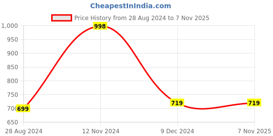 tatacliq.com Forever 21 Blue Self Design Dress forever 21 Price History Graph from 28 Aug 2024 to 6 Nov 2025