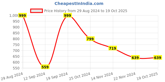 tatacliq.com Forever 21 Blue Self Design Joggers forever 21 Price History Graph from 29 Aug 2024 to 18 Oct 2025