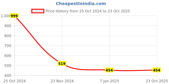 tatacliq.com Forever 21 Blue Shirt Style Shrug forever 21 Price History Graph from 25 Oct 2024 to 23 Oct 2025
