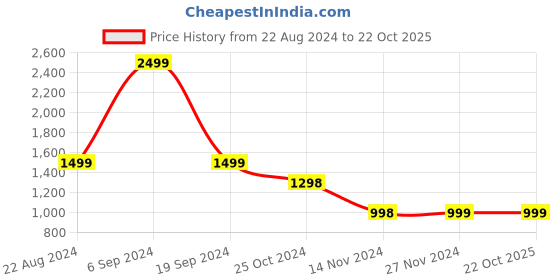tatacliq.com Forever 21 Blue Slim Fit Jeans forever 21 Price History Graph from 22 Aug 2024 to 21 Oct 2025