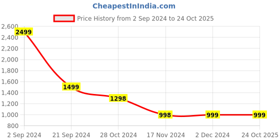 tatacliq.com Forever 21 Blue Slim Fit Jeans forever 21 Price History Graph from 2 Sep 2024 to 23 Oct 2025