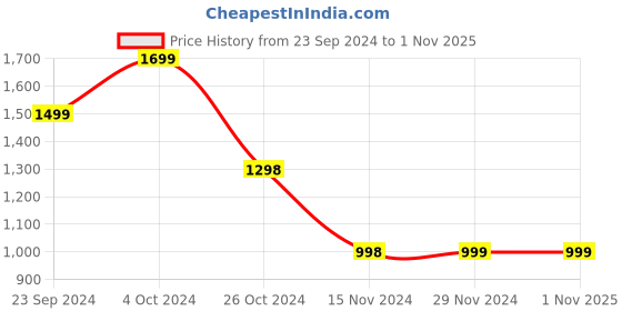tatacliq.com Forever 21 Blue Slim Fit Jeans forever 21 Price History Graph from 23 Sep 2024 to 31 Oct 2025