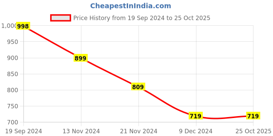 tatacliq.com Forever 21 Blue Straight Fit Jeans forever 21 Price History Graph from 19 Sep 2024 to 22 Oct 2025