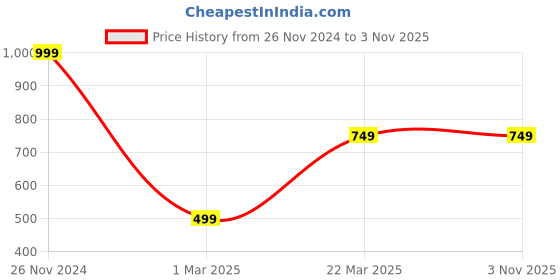tatacliq.com Forever 21 Blue Straight Fit Mid Rise Jeans forever 21 Price History Graph from 26 Nov 2024 to 1 Nov 2025