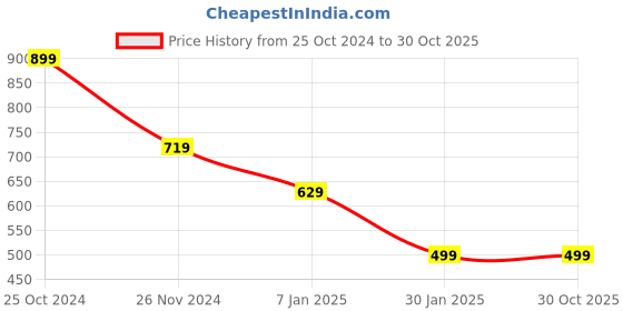 tatacliq.com Forever 21 Blue Striped Regular Fit Joggers forever 21 Price History Graph from 25 Oct 2024 to 29 Oct 2025