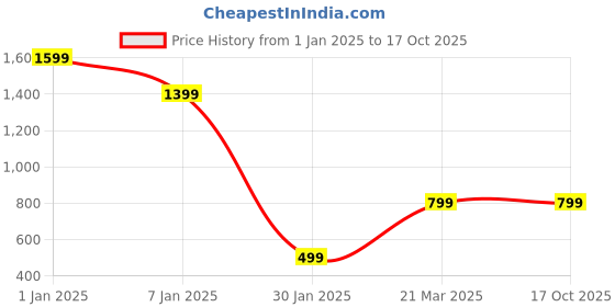 tatacliq.com Forever 21 Blue Tailored Jacket forever 21 Price History Graph from 1 Jan 2025 to 17 Oct 2025