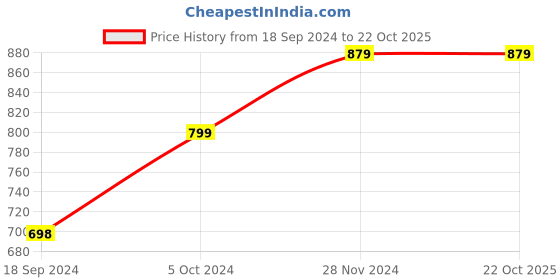 tatacliq.com Forever 21 Blue Textured Crop Top forever 21 Price History Graph from 18 Sep 2024 to 21 Oct 2025