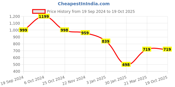 tatacliq.com Forever 21 Blue Textured Sweater forever 21 Price History Graph from 19 Sep 2024 to 18 Oct 2025