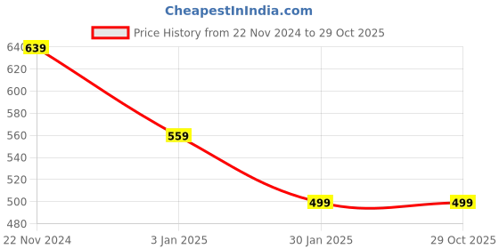 tatacliq.com Forever 21 Blue Textured Sweatshirt forever 21 Price History Graph from 22 Nov 2024 to 29 Oct 2025