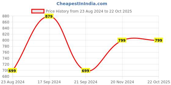 tatacliq.com Forever 21 Blue Textured Top forever 21 Price History Graph from 23 Aug 2024 to 21 Oct 2025