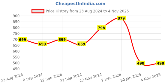 tatacliq.com Forever 21 Blue Wrap Dress forever 21 Price History Graph from 23 Aug 2024 to 3 Nov 2025