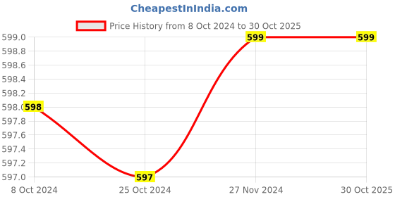 tatacliq.com Forever 21 Brown & Black Cotton Bodycone Printed Dress forever 21 Price History Graph from 8 Oct 2024 to 29 Oct 2025