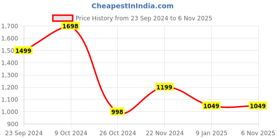 tatacliq.com Forever 21 Brown Animal Print Shrug forever 21 Price History Graph from 23 Sep 2024 to 6 Nov 2025