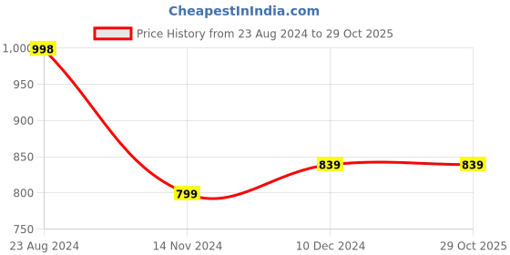 tatacliq.com Forever 21 Brown Blended Regular Fit Mid Rise Jeans forever 21 Price History Graph from 23 Aug 2024 to 29 Oct 2025
