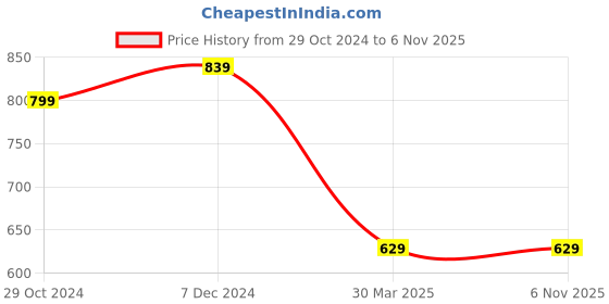 tatacliq.com Forever 21 Brown Blended Regular Fit Mid Rise Jeans forever 21 Price History Graph from 29 Oct 2024 to 6 Nov 2025
