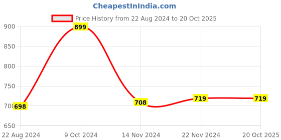 tatacliq.com Forever 21 Brown Check Bodycon Dress forever 21 Price History Graph from 22 Aug 2024 to 20 Oct 2025
