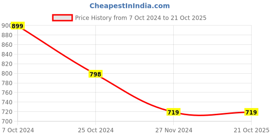 tatacliq.com Forever 21 Brown Check Bodycon Dress forever 21 Price History Graph from 7 Oct 2024 to 21 Oct 2025
